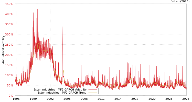 graph of Ester Industries MF2-GARCH