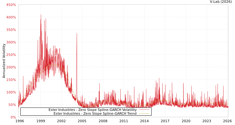 graph of Ester Industries S0GARCH