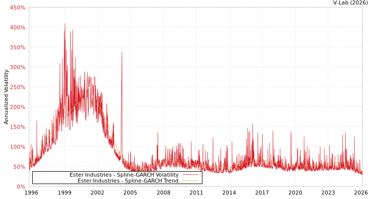 graph of Ester Industries SGARCH