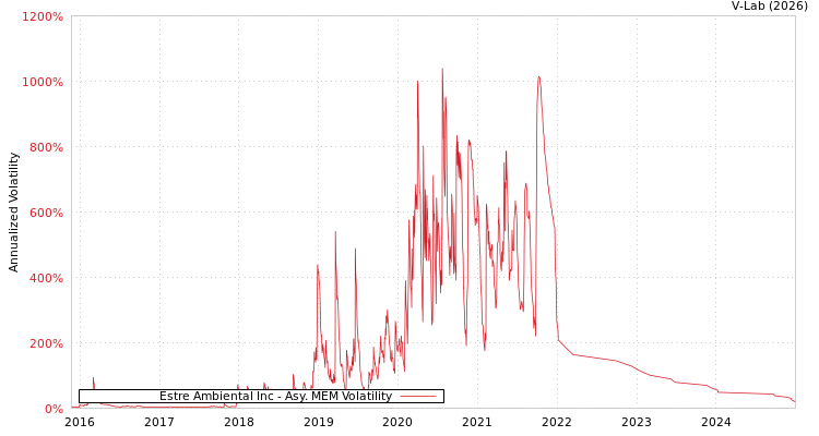 graph of Estre Ambiental Inc AMEM