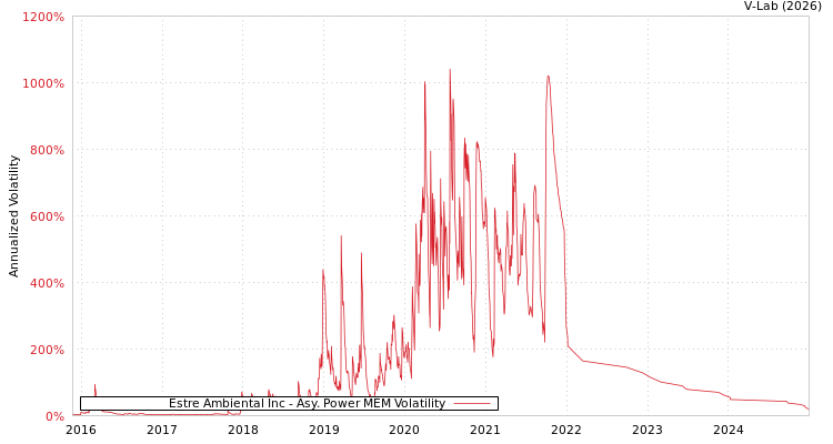 graph of Estre Ambiental Inc APMEM