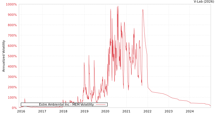 graph of Estre Ambiental Inc MEM