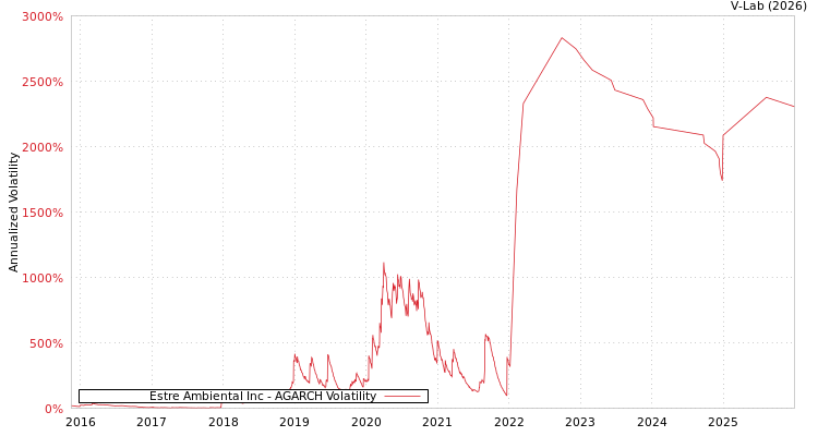 graph of Estre Ambiental Inc AGARCH
