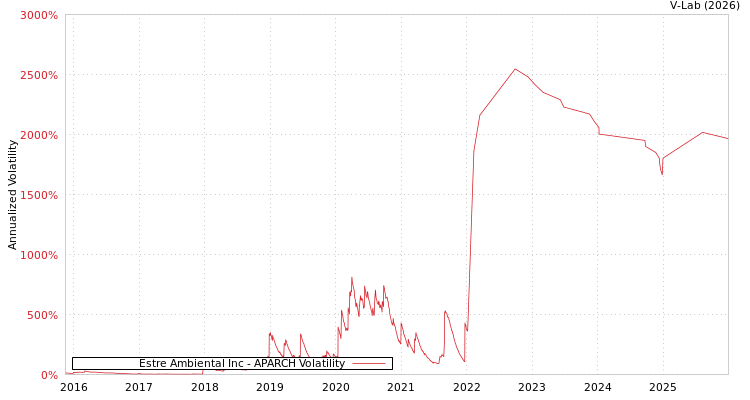 graph of Estre Ambiental Inc APARCH