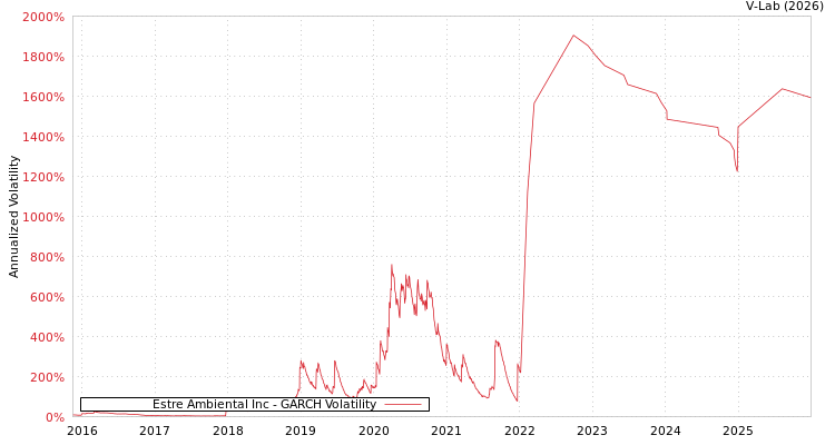 graph of Estre Ambiental Inc GARCH