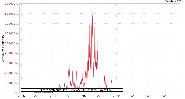 graph of Estre Ambiental Inc GAS-GARCH-T