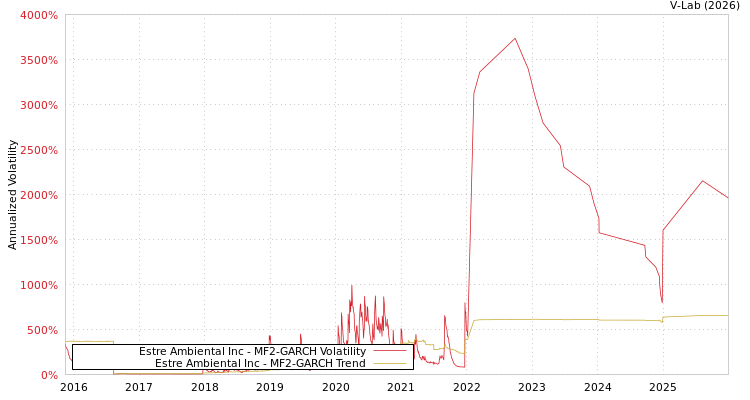 graph of Estre Ambiental Inc MF2-GARCH