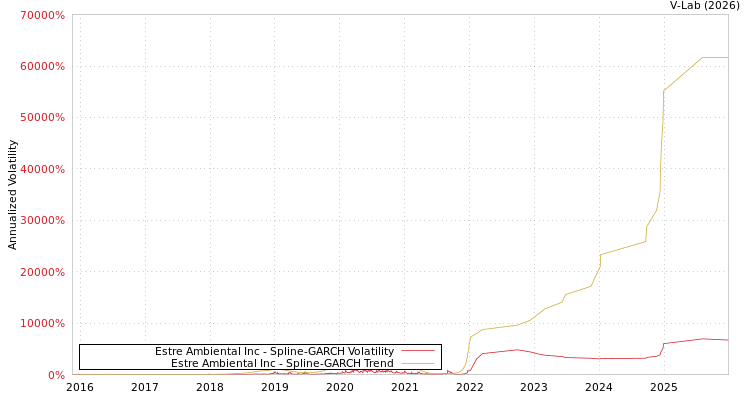 graph of Estre Ambiental Inc SGARCH