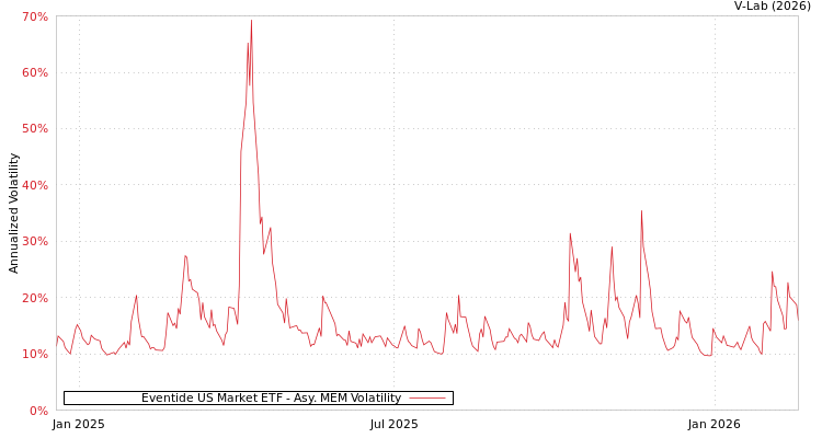 graph of Eventide US Market ETF AMEM