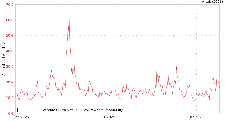 graph of Eventide US Market ETF APMEM