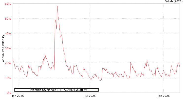 graph of Eventide US Market ETF AGARCH