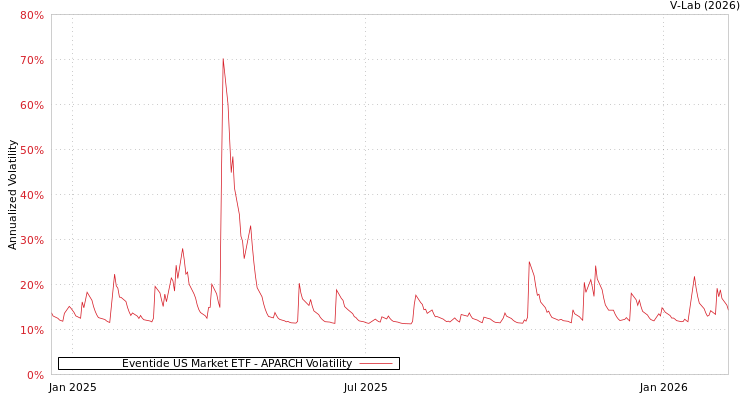 graph of Eventide US Market ETF APARCH