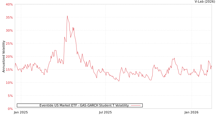 graph of Eventide US Market ETF GAS-GARCH-T