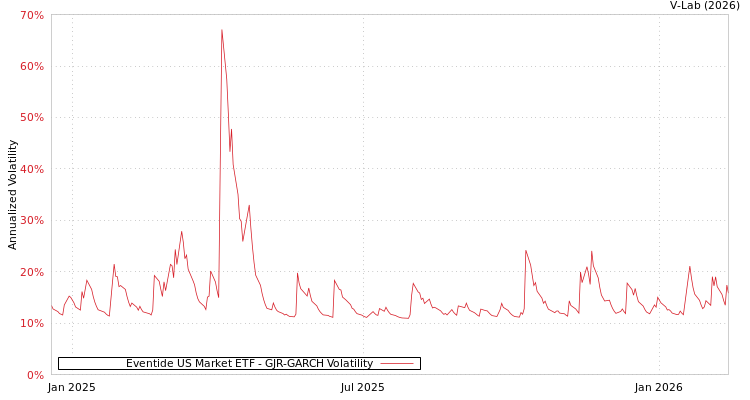 graph of Eventide US Market ETF GJR-GARCH