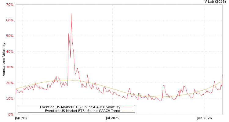 graph of Eventide US Market ETF SGARCH