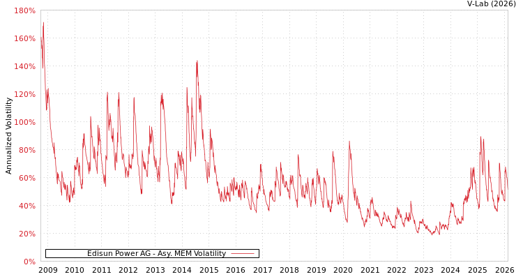 graph of Edisun Power AG AMEM