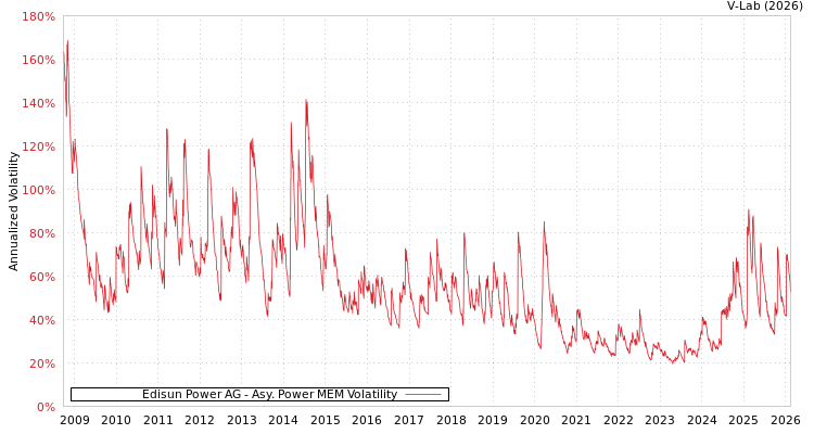 graph of Edisun Power AG APMEM