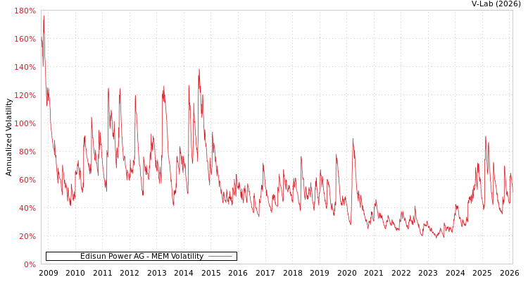 graph of Edisun Power AG MEM