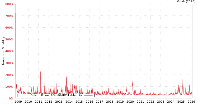 graph of Edisun Power AG AGARCH