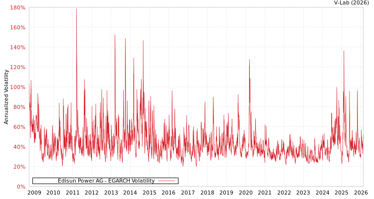 graph of Edisun Power AG EGARCH