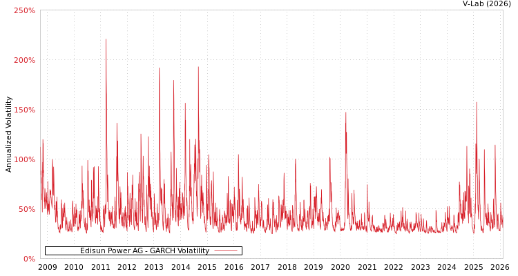 graph of Edisun Power AG GARCH
