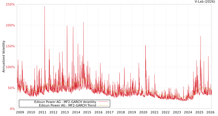 graph of Edisun Power AG MF2-GARCH
