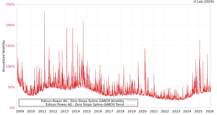 graph of Edisun Power AG S0GARCH