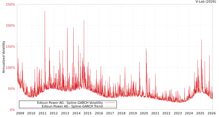 graph of Edisun Power AG SGARCH