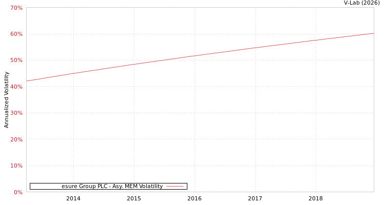 graph of esure Group PLC AMEM