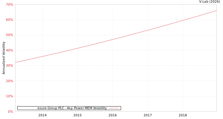 graph of esure Group PLC APMEM
