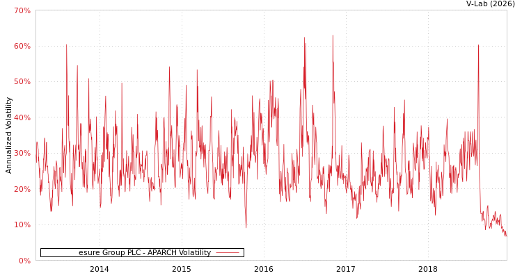 graph of esure Group PLC APARCH