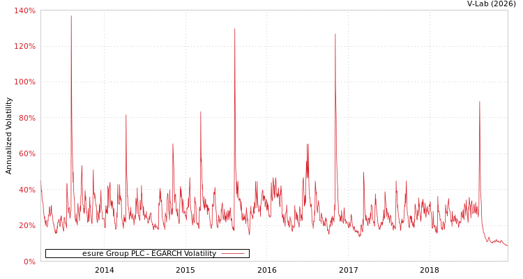 graph of esure Group PLC EGARCH