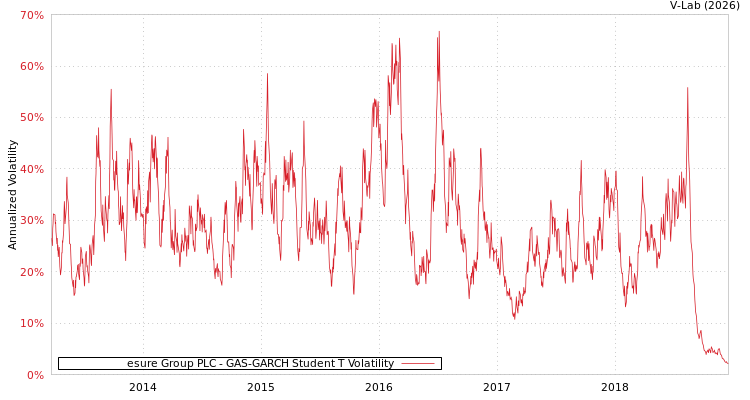 graph of esure Group PLC GAS-GARCH-T