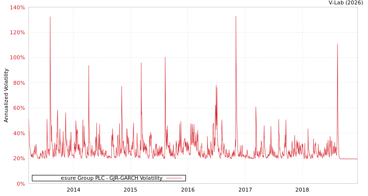 graph of esure Group PLC GJR-GARCH