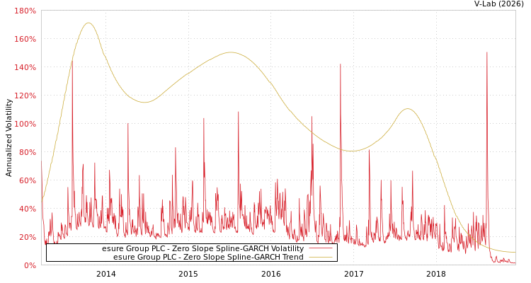 graph of esure Group PLC S0GARCH