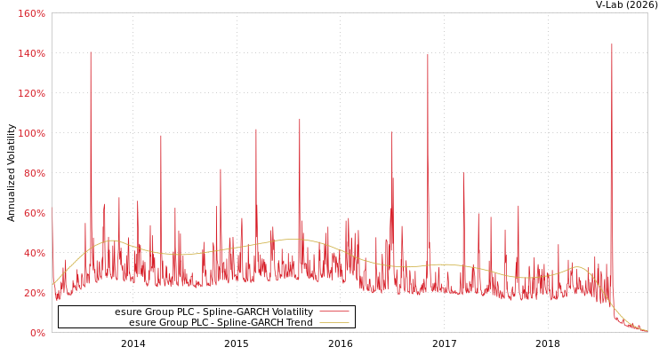 graph of esure Group PLC SGARCH