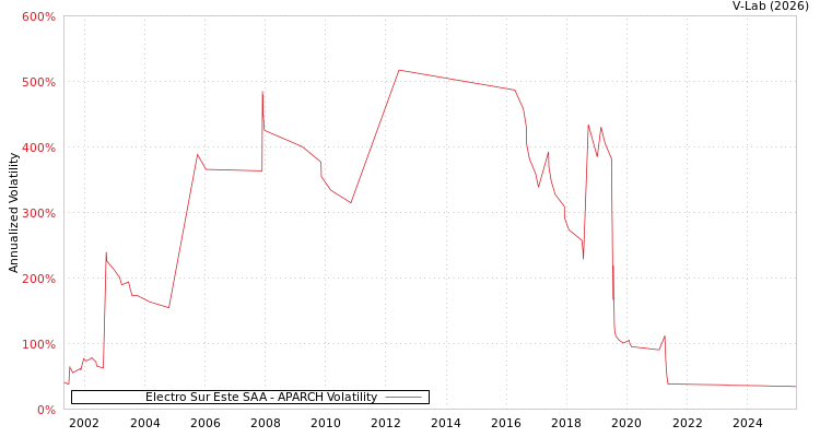 graph of Electro Sur Este SAA APARCH