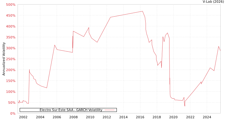 graph of Electro Sur Este SAA GARCH