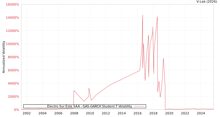 graph of Electro Sur Este SAA GAS-GARCH-T