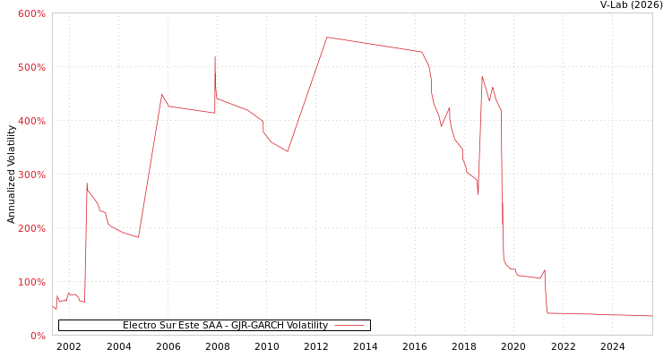 graph of Electro Sur Este SAA GJR-GARCH
