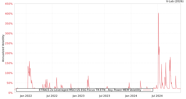 graph of ETRACS 2x Leveraged MSCI US ESG Focus TR ETN APMEM