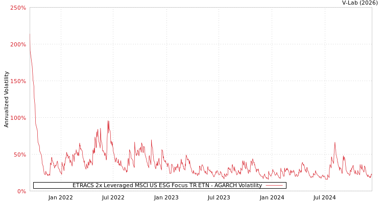 graph of ETRACS 2x Leveraged MSCI US ESG Focus TR ETN AGARCH