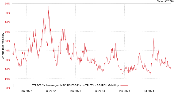 graph of ETRACS 2x Leveraged MSCI US ESG Focus TR ETN EGARCH