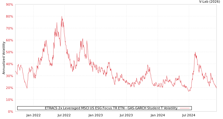 graph of ETRACS 2x Leveraged MSCI US ESG Focus TR ETN GAS-GARCH-T