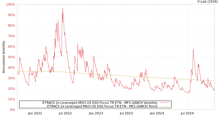 graph of ETRACS 2x Leveraged MSCI US ESG Focus TR ETN MF2-GARCH