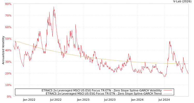 graph of ETRACS 2x Leveraged MSCI US ESG Focus TR ETN S0GARCH