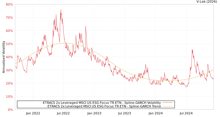 graph of ETRACS 2x Leveraged MSCI US ESG Focus TR ETN SGARCH