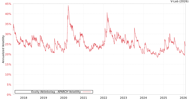 graph of Essity Aktiebolag APARCH
