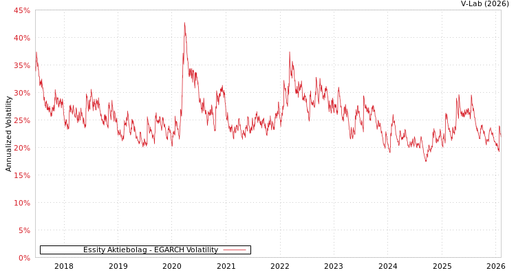 graph of Essity Aktiebolag EGARCH