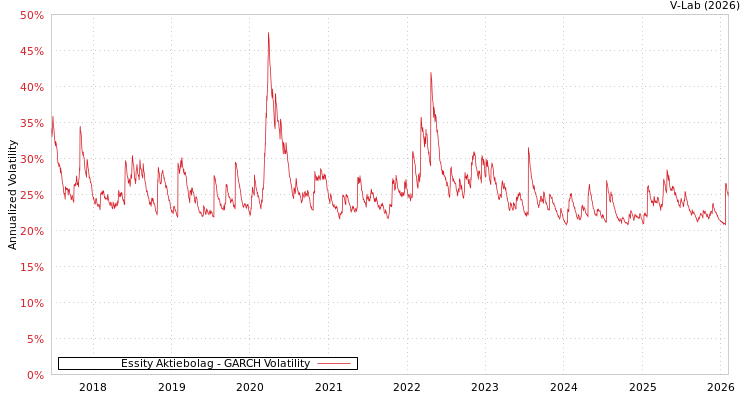 graph of Essity Aktiebolag GARCH